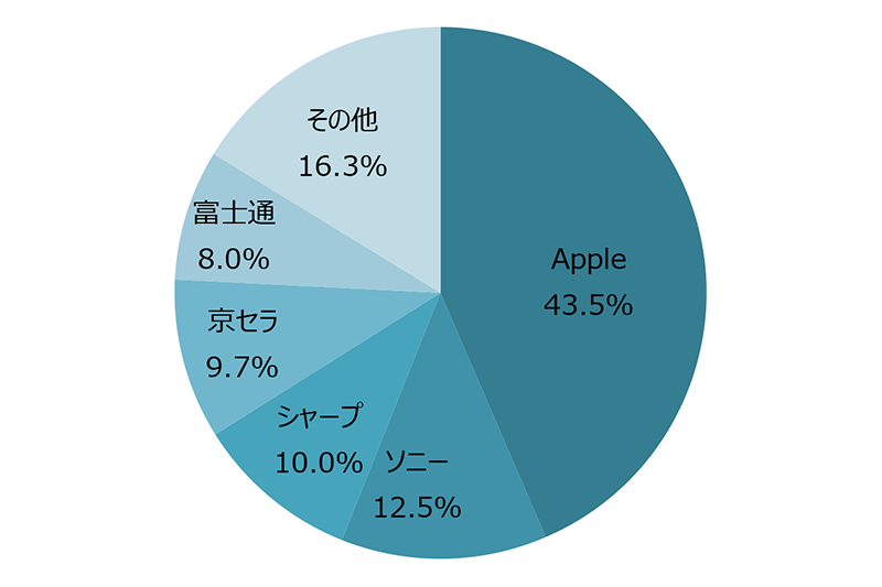 携帯電話市場全体におけるメーカー別シェア