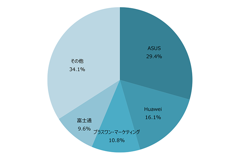 SIMロックフリースマートフォンのメーカー別シェア