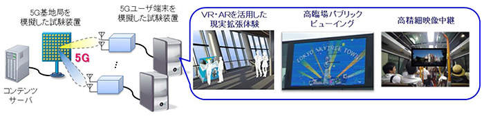エンターテインメント応用分野 実証試験イメージ