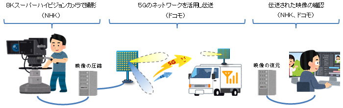 ドコモ×NHK、8Kスーパーハイビジョン映像伝送の実証実験構成イメージ