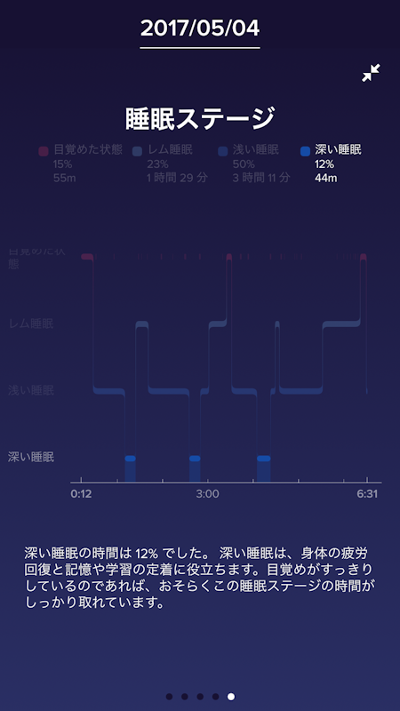 「深い睡眠」に関する説明。深く眠ることの大切さが説かれています