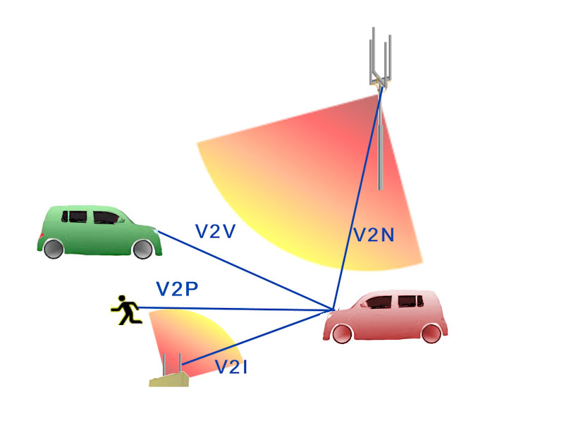 セルラーV2Xでは、基本、自動車は他の自動車、インフラなどと直接通信を行う。遅延を気にしない用途では基地局からの通信も可能だ