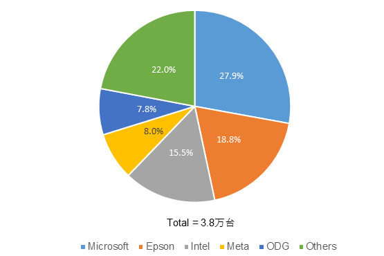 世界AR市場シェア