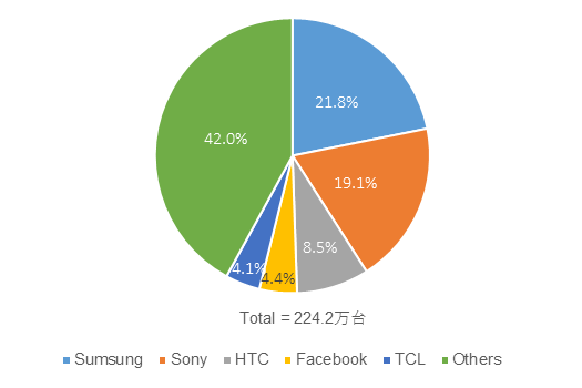 世界VR市場シェア