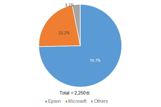 国内AR市場シェア
