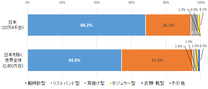 2017年第1四半期のウェアラブルデバイス出荷台数