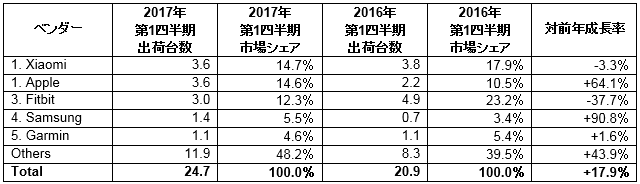 2017年第1四半期 ウェアラブルデバイスのメーカー別シェア（世界）