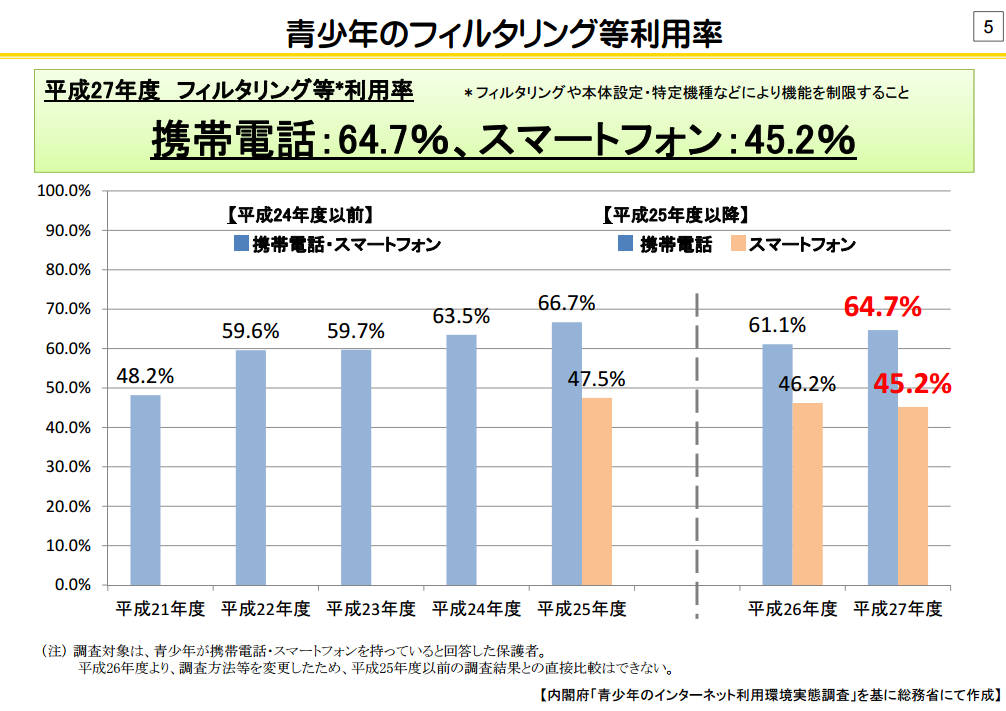 フィルタリングサービスの利用率