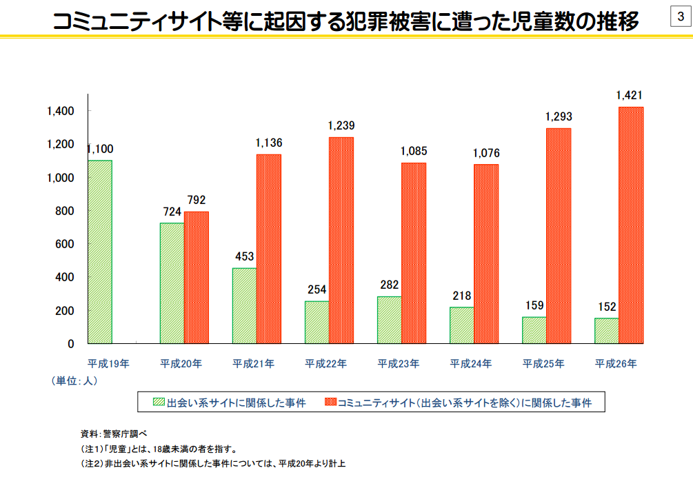 コミュニティサイトをきっかけに犯罪に遭う子供の数は増えている