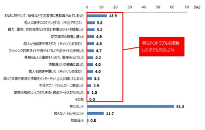 子供の3割は Snsで生活習慣に悪影響 その保護者はセキュリティ対策を重視 ケータイ Watch