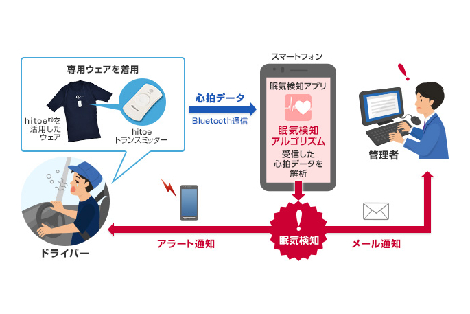 「hitoe」を活用した「眠気検知アプリ」のソリューション