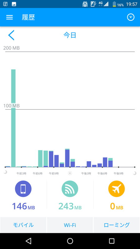 時間帯ごとの通信量もグラフで把握可能
