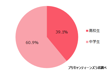 アンケート参加者の属性