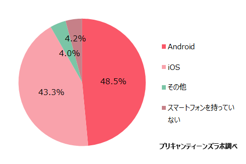 利用しているスマートフォンのOS