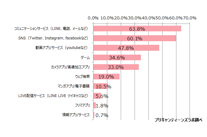 夏休みなど長期休みに利用時間が増えるサービス