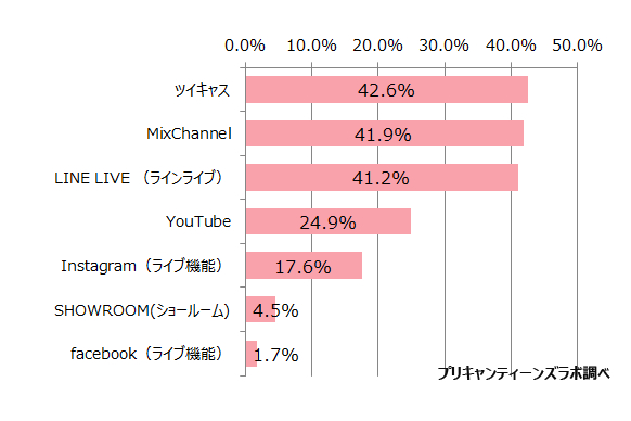 利用してみたいライブ配信サービス