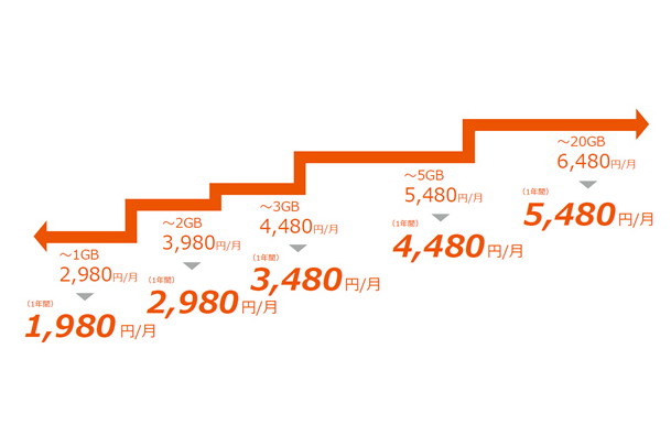au ピタットプラン（スーパーカケホ）」で「誰でも割」「auスマートバリュー」「ビッグニュースキャンペーン」の適用時の価格