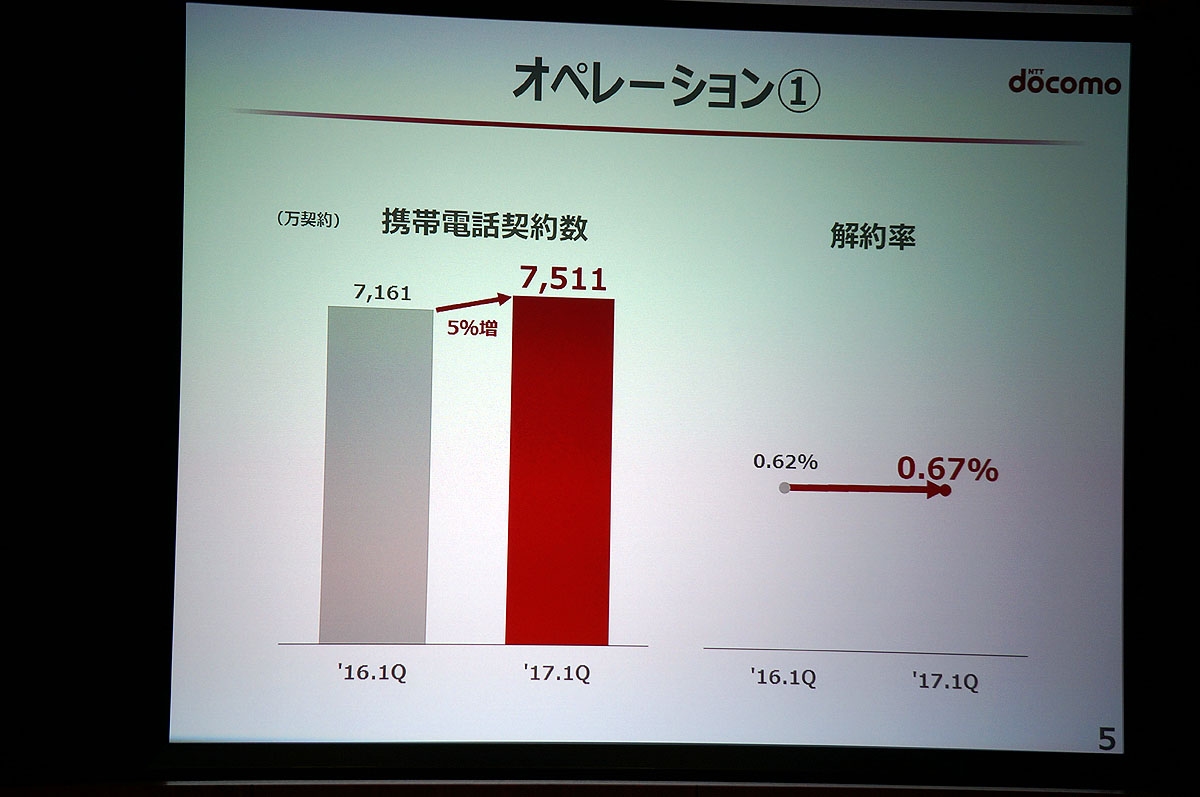 契約数と解約率