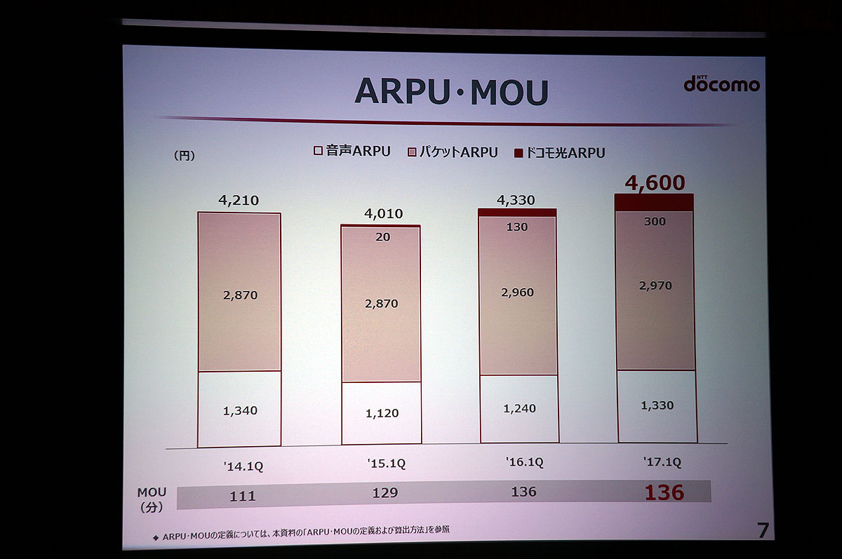 ARPU・MOU