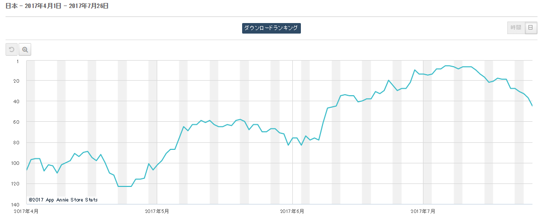 「将棋ウォーズ」のApp Store総合ランキング推移