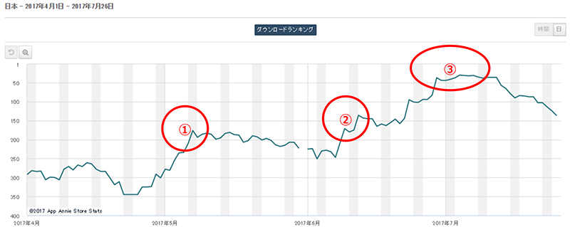 「将皇」のApp Store総合ランキング推移<br>（1）藤井四段が10連勝した3月2日には200位以内まで浮上<br>（2）藤井四段が20連勝し、“勝負メシ”にも注目が集まった6月2日<br>（3）30連勝をかけて佐々木五段に挑んだ7月2日には総合30位まで上昇した