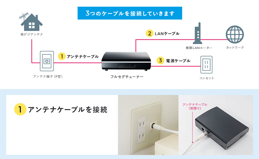 セットアップの手順。手順3と4の間は、場合によっては30分程度時間がかかります。※画像は製品公式ページより抜粋。
