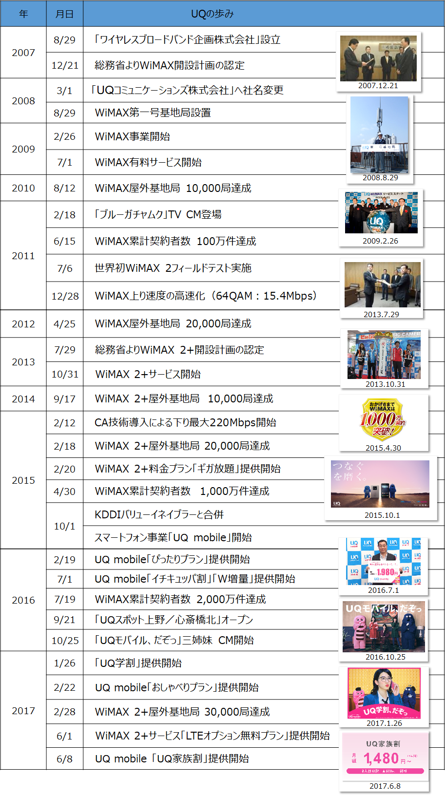 UQコミュニケーションズの沿革