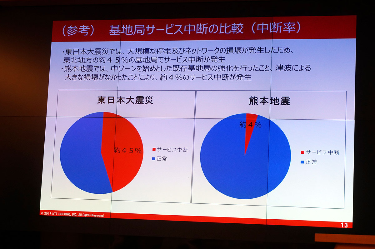 東日本大震災と熊本地震での基地局のダウン率