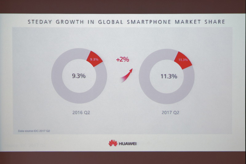 グローバルマーケットシェアも2％アップした
