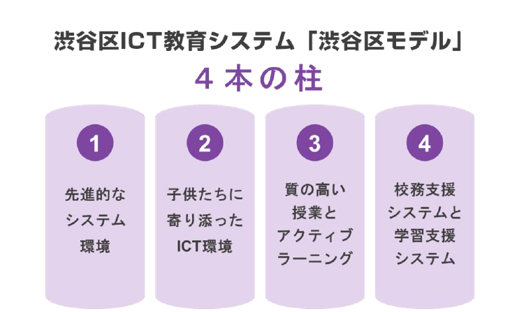「渋谷区モデル」イメージ