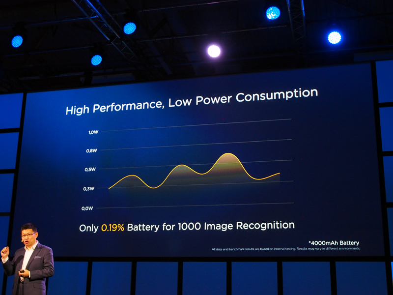1000枚の写真認識をした際のバッテリー消費量は、4000mAhの0.19％ほどだという