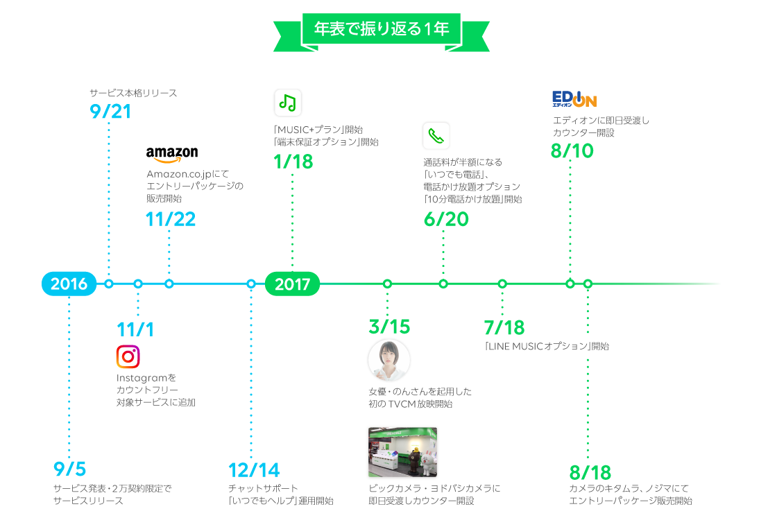 年表で振り返る1年