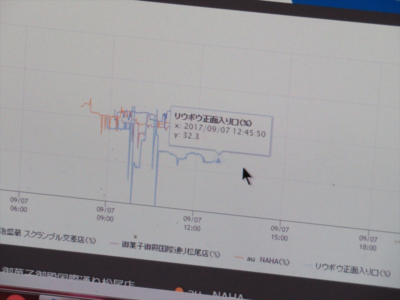 高さで測定しているため、傘のように長いものを投入されると空のごみ箱が突然満杯になったように見える場合があり、履歴も見ながら回収が必要かどうかを人間が判断している