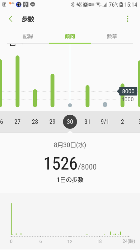 先月8月30日は、S Healthによると歩数目標（8000歩）を大きく下回る1526歩しか歩いていない