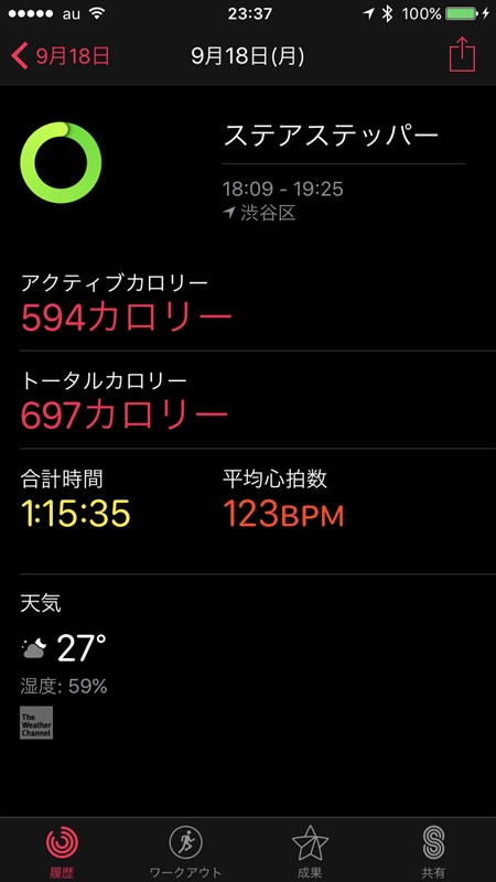 Apple Watchのアクティビティ記録はカロリーや平均心拍などが記録される。ちなみにポケモンGOのApple Watchアプリでも同様に記録され、街歩きが楽しくなる