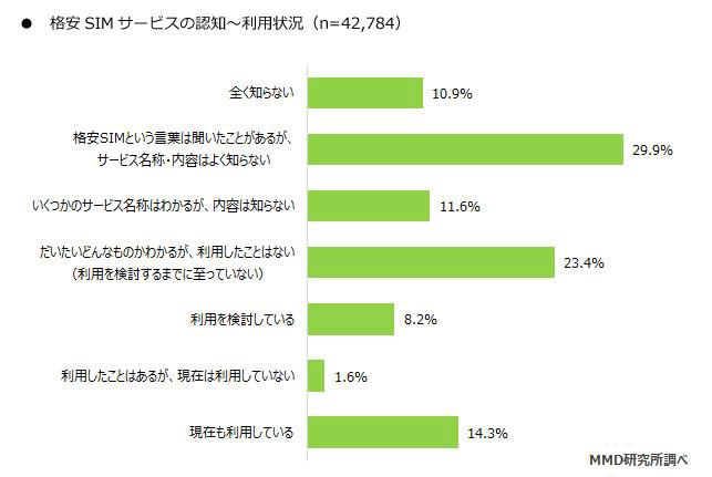 問「あなたは格安SIMを知っていますか？」