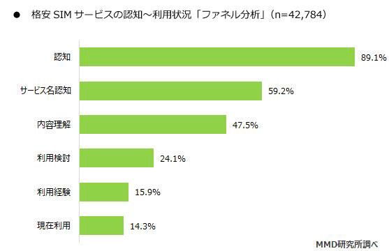 格安SIMサービスの認知～利用状況「ファネル分析」