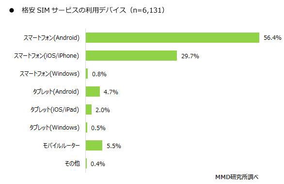 「格安SIM」サービスの利用デバイス