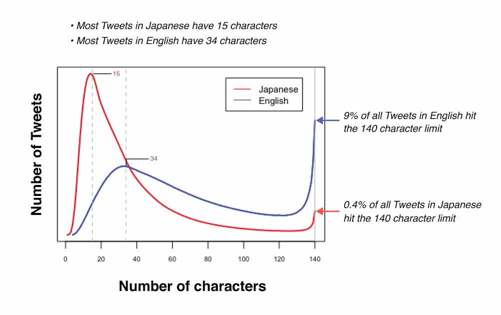 Twitterによる調査結果。日本語ツイートは文字数制限にかかることが少ないが、英語ツイートは9％が140文字制限の条件に達している