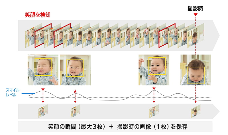 先読み撮影（笑顔）