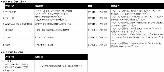 キャンペーンの特典、期間、参加条件