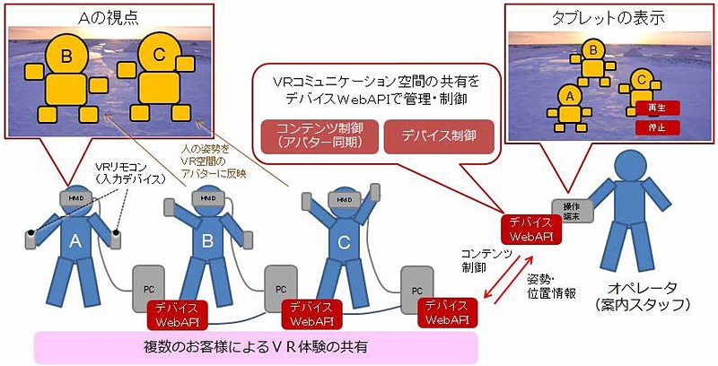 デバイスWebAPIによるVR空間共有システムの実現イメージ