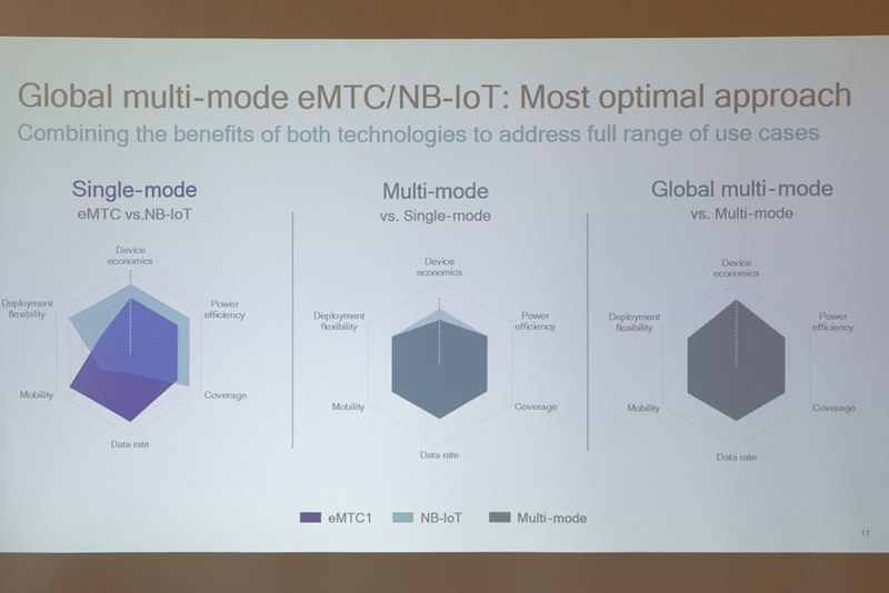 IoTモデムチップセット「MDM9206」。「シングルモード」「マルチモード」「グローバルマルチモード」の3種類のモードを用意する