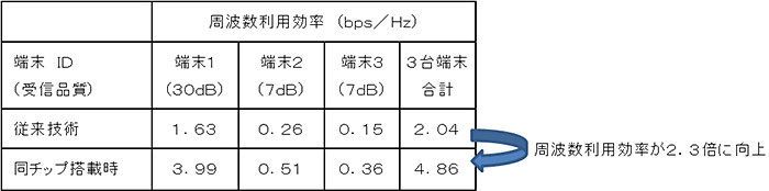 dBは電波強度を示す。30dBの端末1のほうが基地局に近い