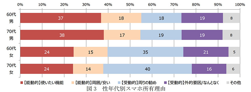 性年代別スマホ所有理由