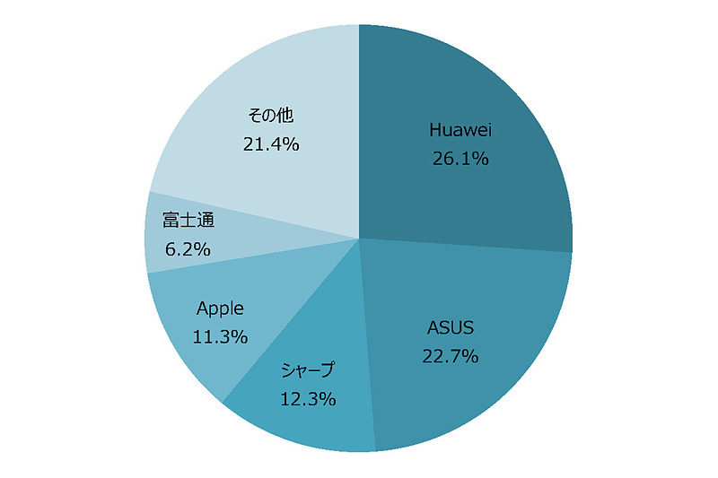 メーカー別出荷台数シェア（SIMフリースマホ）