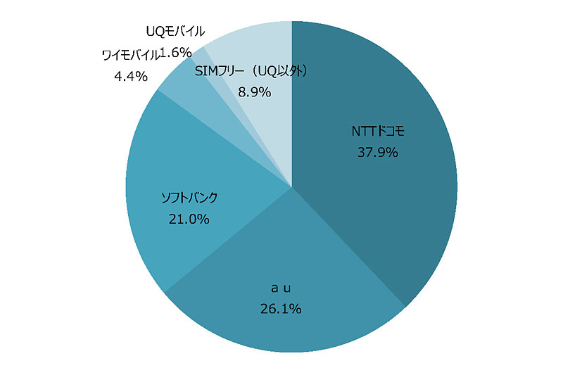 ※「ワイモバイル」はiPhone 5s/SEとAndroid One 3機種、「UQモバイル」はiPhone 5s/SEとAQUOS L2、DIGNO V、P9 lite PREMUM、P10 liteの合計。その他は「SIMフリー」に含まれる