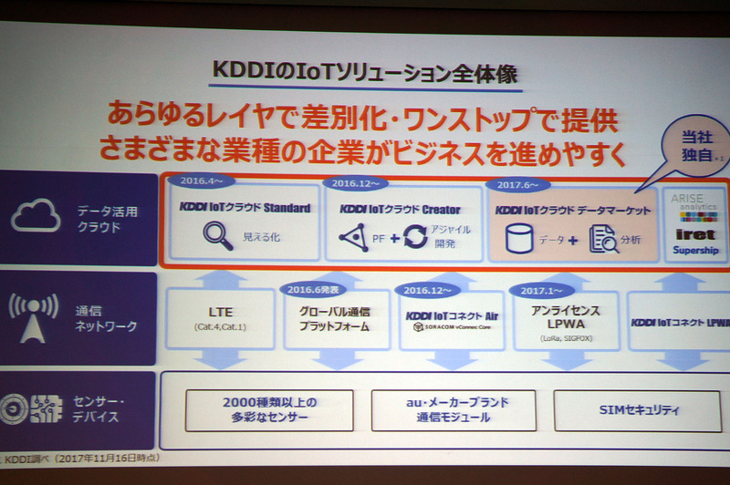 IoTで得たデータに向けたソリューションで収益化をはかる