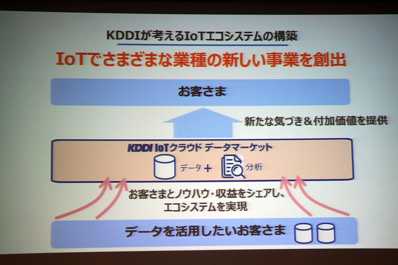 IoTで得たデータに向けたソリューションで収益化をはかる