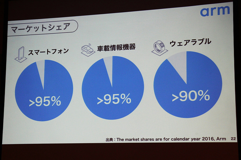 ソフトバンク・ビジョン・ファンドを通して投資するBrain Corporationの床洗浄ロボットや、グループ企業の英ARMなどが紹介された